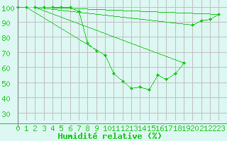 Courbe de l'humidit relative pour Langnau