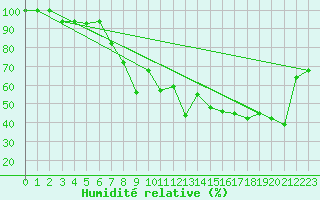 Courbe de l'humidit relative pour Jungfraujoch (Sw)