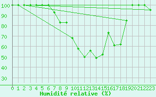 Courbe de l'humidit relative pour Bischofszell