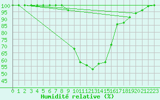 Courbe de l'humidit relative pour Bousson (It)