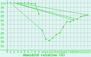 Courbe de l'humidit relative pour Slubice