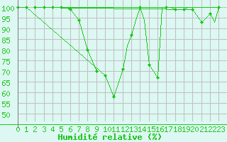Courbe de l'humidit relative pour Ansbach / Katterbach