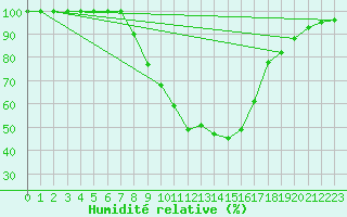 Courbe de l'humidit relative pour Nurmijrvi Geofys Observatorio,