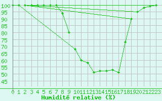 Courbe de l'humidit relative pour Diepenbeek (Be)