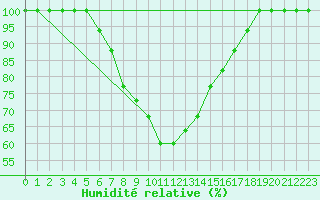 Courbe de l'humidit relative pour Turaif