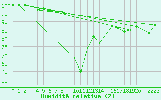 Courbe de l'humidit relative pour Bielsa