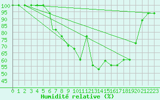 Courbe de l'humidit relative pour Tiaret