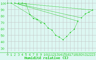 Courbe de l'humidit relative pour Weiden
