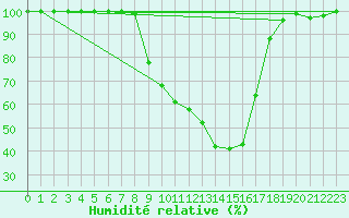 Courbe de l'humidit relative pour Dillingen/Donau-Fris