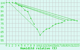 Courbe de l'humidit relative pour Gelbelsee