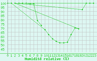 Courbe de l'humidit relative pour Sinnicolau Mare