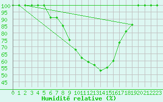 Courbe de l'humidit relative pour Cuprija