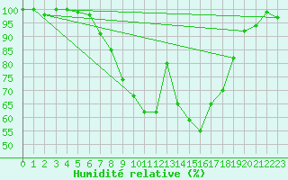 Courbe de l'humidit relative pour Bad Lippspringe