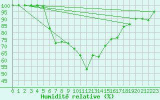 Courbe de l'humidit relative pour Paltinis Sibiu
