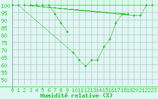Courbe de l'humidit relative pour Turaif