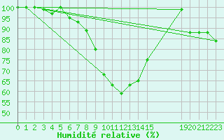 Courbe de l'humidit relative pour Viana Do Castelo-Chafe
