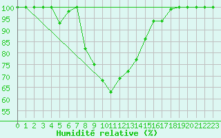 Courbe de l'humidit relative pour Lecce