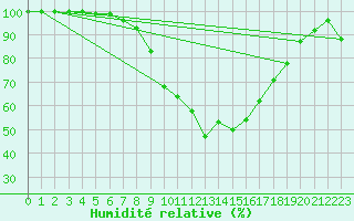 Courbe de l'humidit relative pour Angermuende