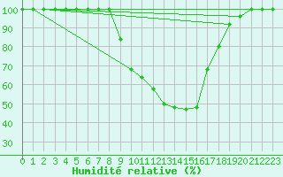 Courbe de l'humidit relative pour Brescia / Ghedi