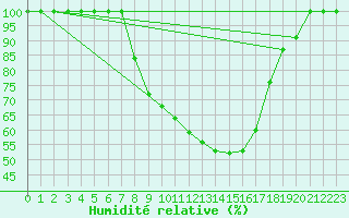 Courbe de l'humidit relative pour Brescia / Ghedi