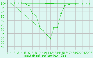Courbe de l'humidit relative pour Brasov