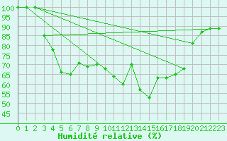 Courbe de l'humidit relative pour Kahler Asten