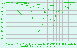 Courbe de l'humidit relative pour Topolcani-Pgc