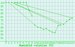 Courbe de l'humidit relative pour Michelstadt-Vielbrunn