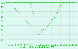 Courbe de l'humidit relative pour Hakadal