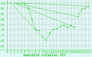 Courbe de l'humidit relative pour le bateau MERFR09