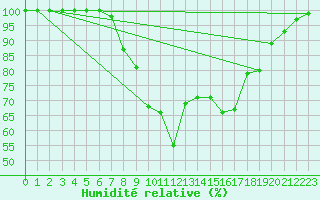 Courbe de l'humidit relative pour Zinnwald-Georgenfeld