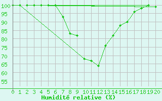 Courbe de l'humidit relative pour Roncesvalles