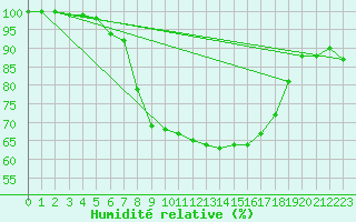 Courbe de l'humidit relative pour Mona
