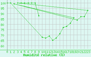 Courbe de l'humidit relative pour Aydin