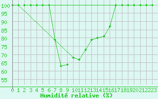 Courbe de l'humidit relative pour Mahumudia