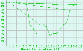 Courbe de l'humidit relative pour Lecce