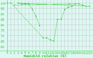 Courbe de l'humidit relative pour Stoetten