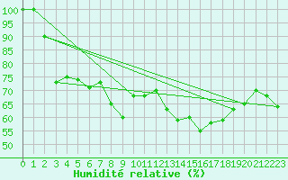 Courbe de l'humidit relative pour Cimetta