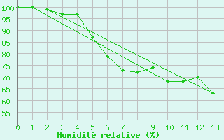 Courbe de l'humidit relative pour Inari Seitalaassa