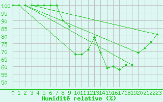 Courbe de l'humidit relative pour Shoream (UK)