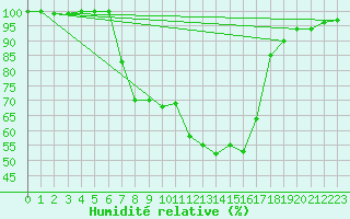 Courbe de l'humidit relative pour Tirschenreuth-Loderm