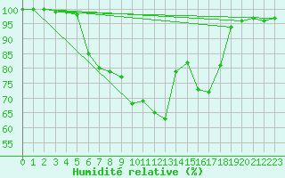 Courbe de l'humidit relative pour Toholampi Laitala
