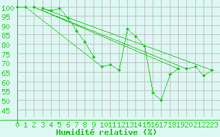Courbe de l'humidit relative pour Neuhutten-Spessart