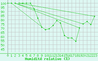 Courbe de l'humidit relative pour Mathod