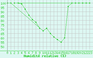 Courbe de l'humidit relative pour Salen-Reutenen