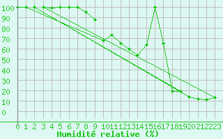 Courbe de l'humidit relative pour Les Diablerets