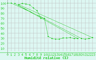 Courbe de l'humidit relative pour Einsiedeln