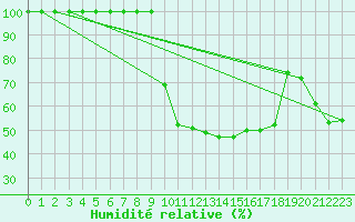 Courbe de l'humidit relative pour Chamonix-Mont-Blanc (74)