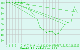 Courbe de l'humidit relative pour Sinnicolau Mare