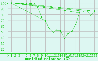 Courbe de l'humidit relative pour Cairnwell